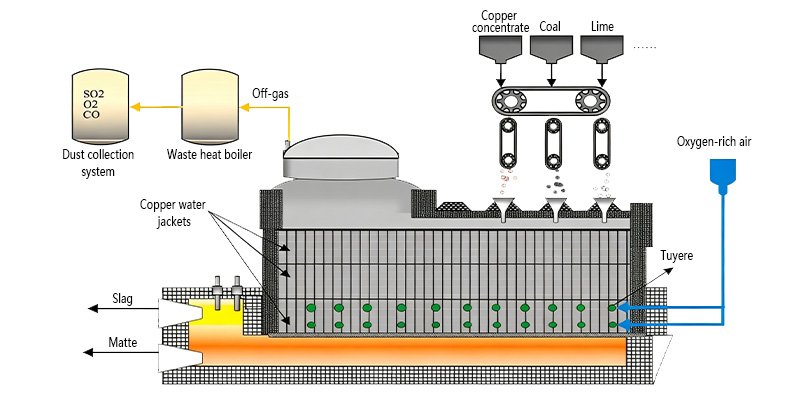 Oxygen-enriched side-blown furnace